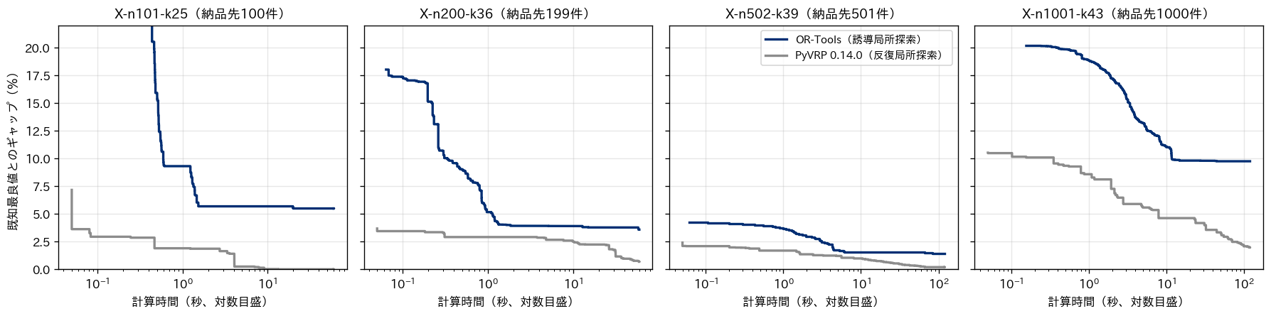 X系列の4問について、計算時間（対数目盛）と既知最良値とのギャップの関係を示す4枚の折れ線グラフ。ネイビーがOR-Tools、グレーがPyVRP。納品先1000件ではOR-Toolsが約10％で横ばいになり、PyVRPは120秒で約2％まで下がる