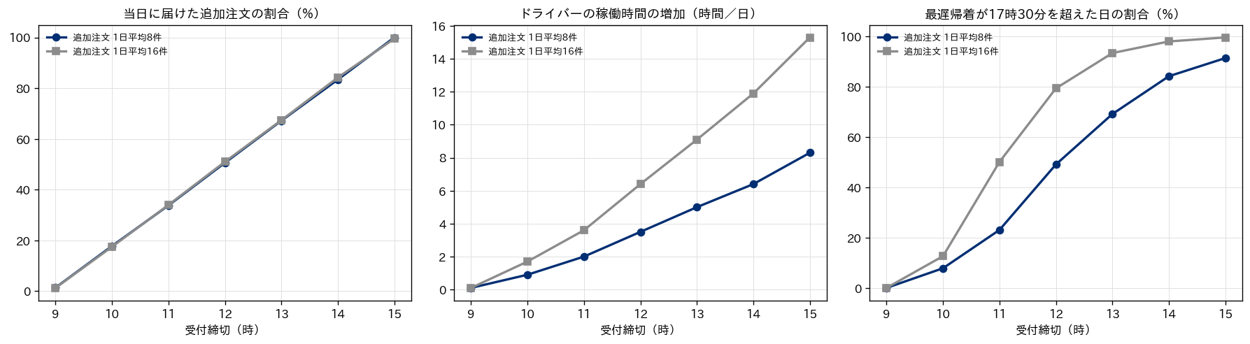 受付締切を9時から15時まで変えたときの、当日に届けた追加注文の割合、ドライバーの稼働時間の増加、最遅帰着が17時30分を超えた日の割合を、追加注文が1日平均8件と16件の場合について描いた3つの折れ線グラフ