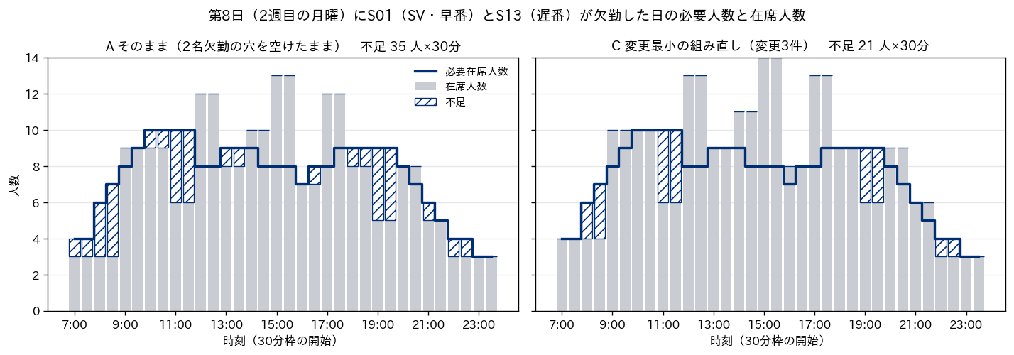 第8日の必要在席人数と在席人数を30分ごとに並べた2枚の図。左はAそのままで、必要在席人数の線に対して在席人数の棒が7時から9時、10時から12時、18時から20時などで不足し、不足は35人×30分。右はC変更最小の組み直しで、不足は21人×30分に減っている