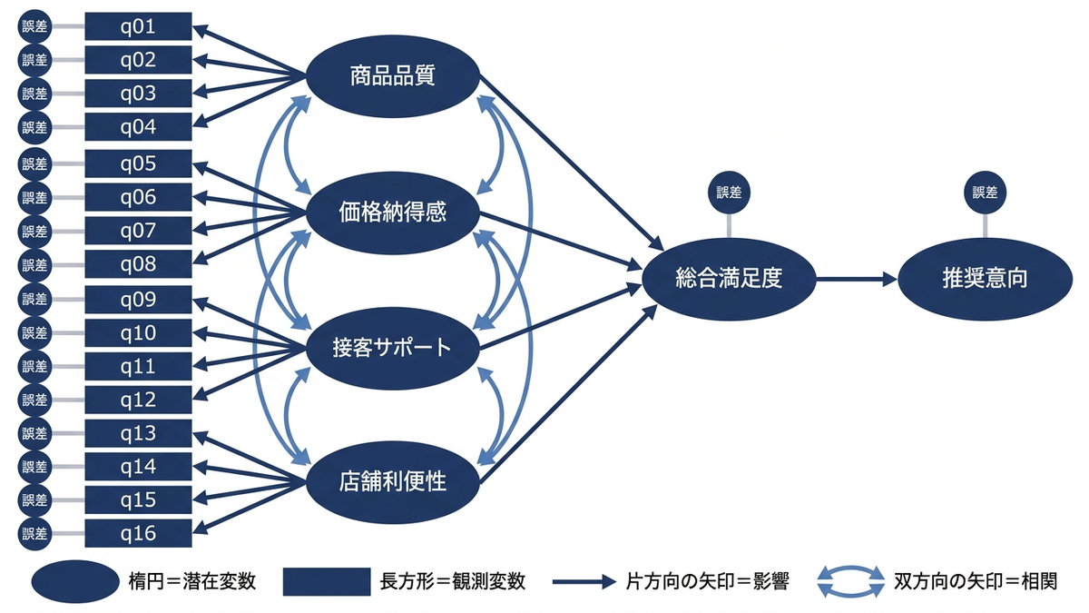 本章で推定する構造モデルのパス図
