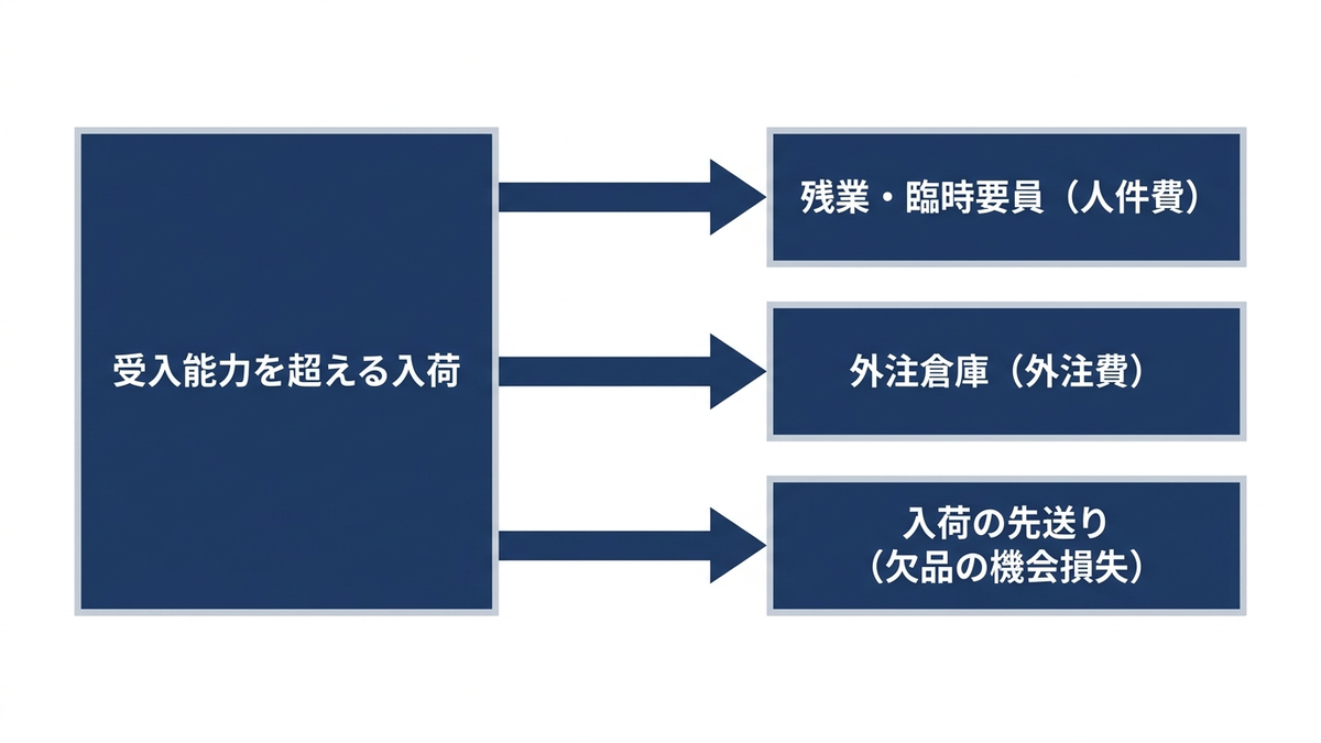 容量制約を無視した発注計画が3つの形に化けることの図