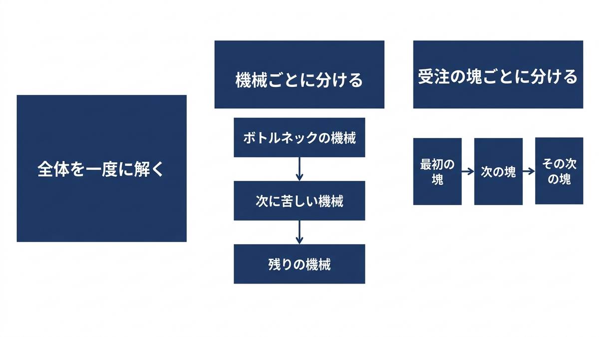大きなスケジューリング問題の3つの解き方の比較図