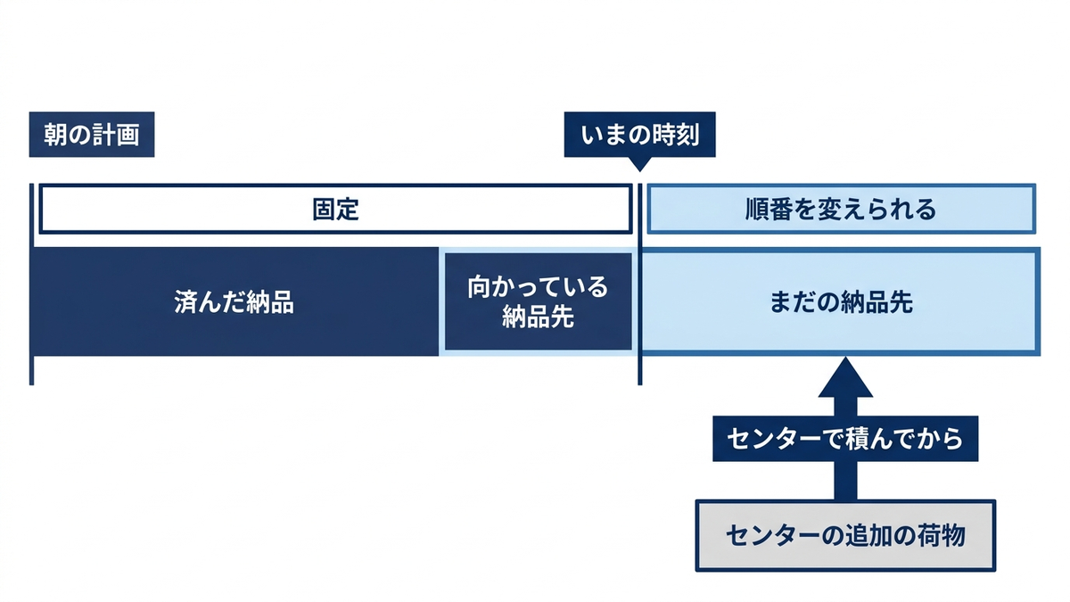 当日の再計算で動かせる部分と動かせない部分の図