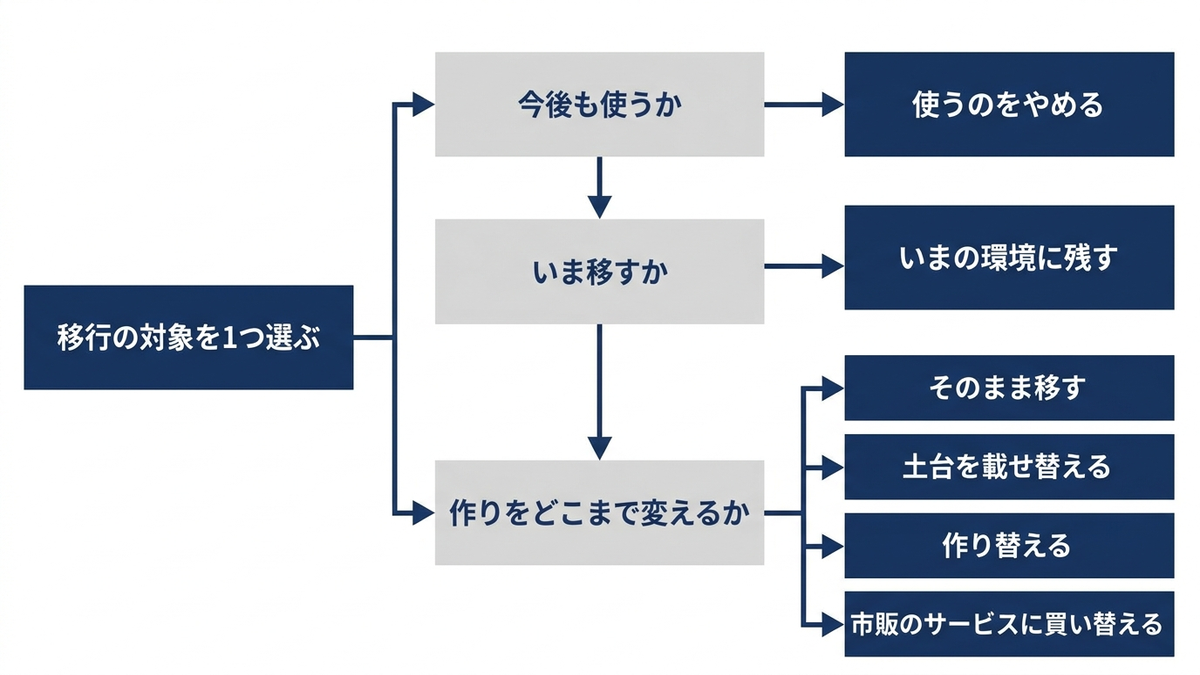 移行の型を選ぶ判断の分岐を示した図