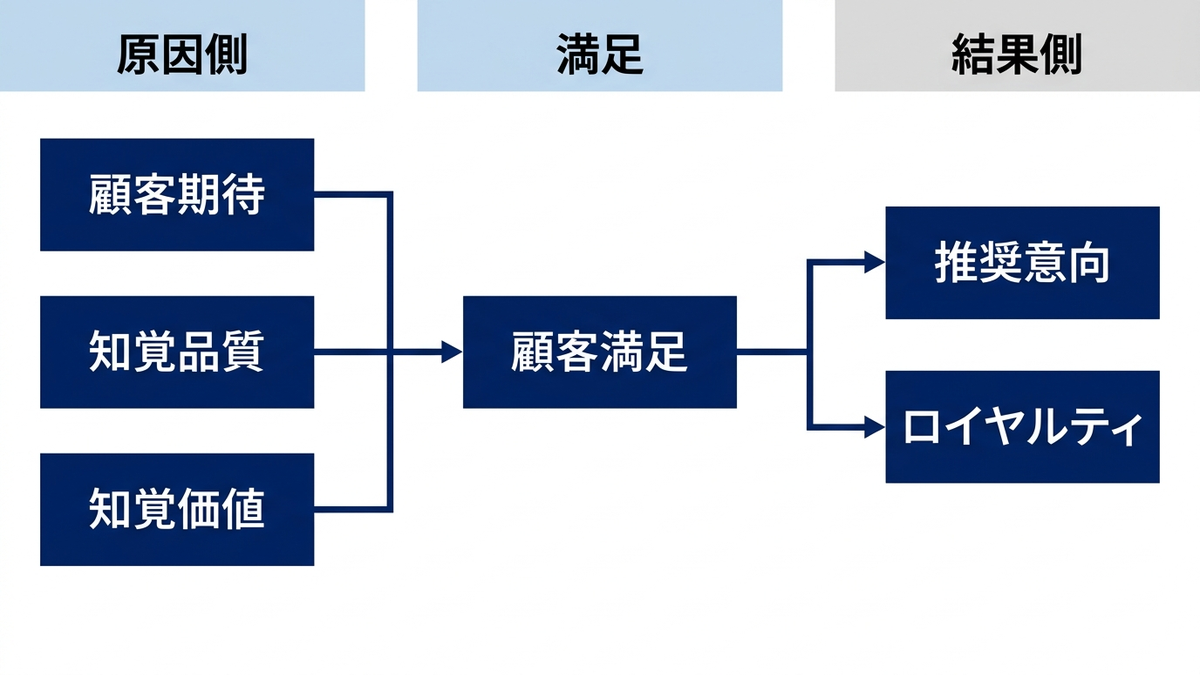 顧客満足度指数の考え方の図