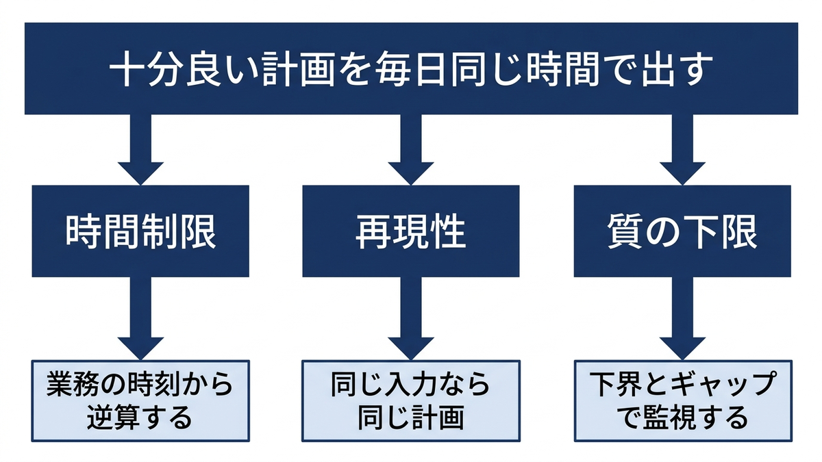毎日の計画計算で先に決めておく3つの事項の図