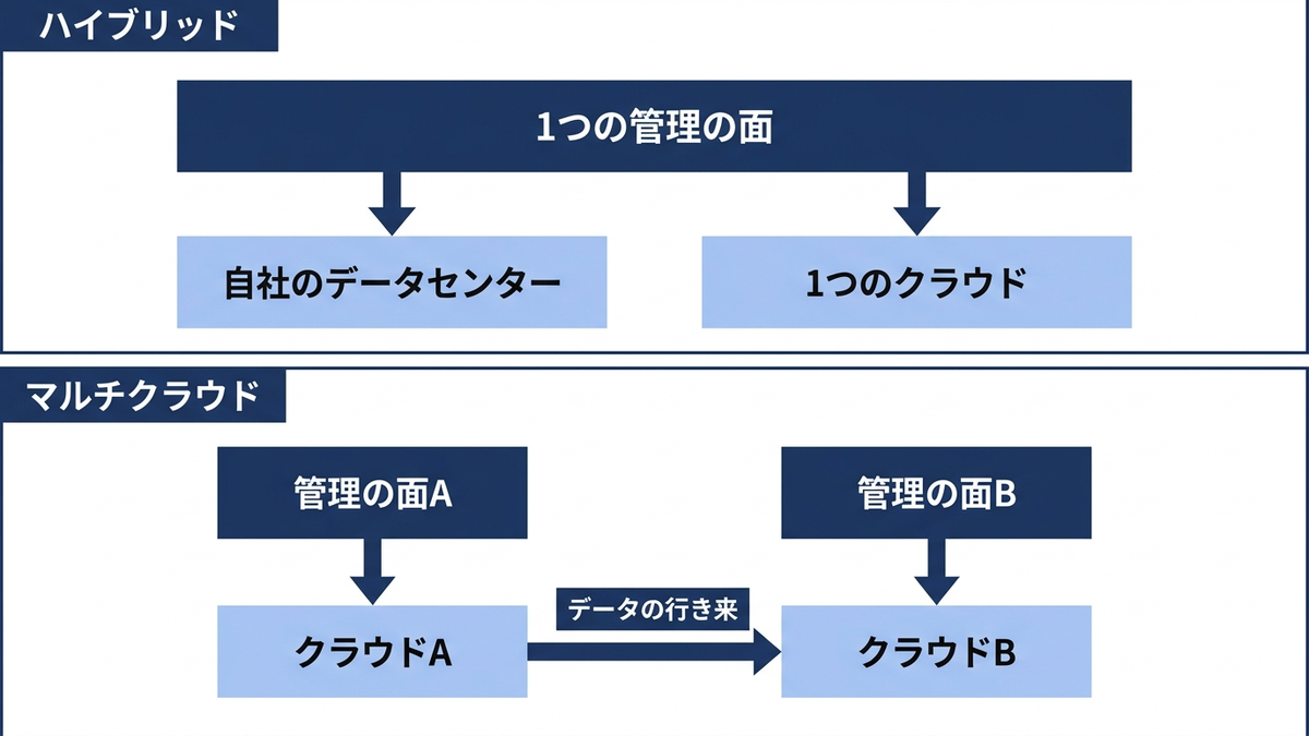 ハイブリッドとマルチクラウドの構成の違いを並べた図