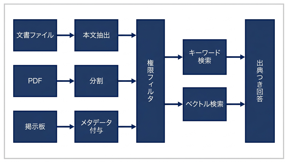 社内文書の検索経路と、権限フィルタが必ず通過点になることを示した概念図