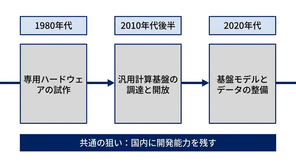 日本のAI政策の資源配分が、専用ハードウェアの試作から汎用計算基盤の調達と開放、基盤モデルとデータの整備へ移った経過を示した図