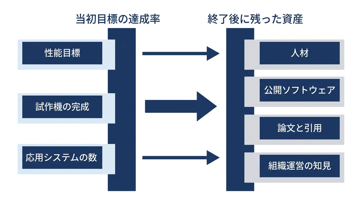 大型技術投資を、当初目標の達成率と終了後に残った資産という2つの物差しで測ることを示した図