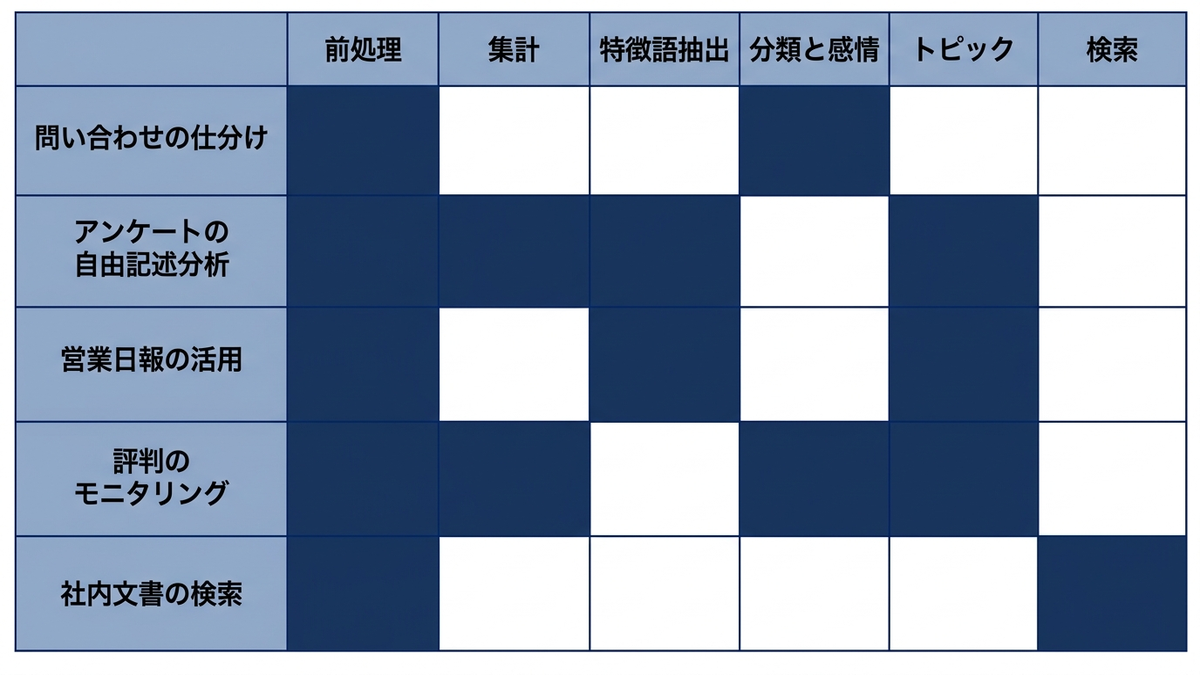 5つのユースケースと前処理から検索までの6工程の対応を示したマトリクス
