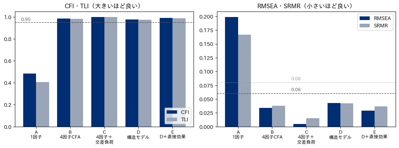 5つのモデルのCFI・TLI（左）とRMSEA・SRMR（右）の比較。1因子モデルだけが目安を大きく外れ、4因子の各モデルは目安の内側にある