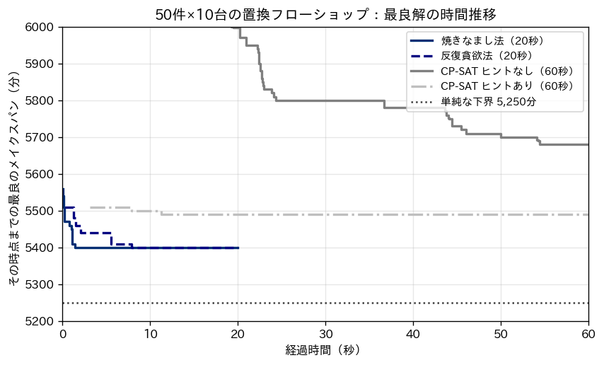 50件×10台の置換フローショップで、焼きなまし法・反復貪欲法・CP-SAT が見つけた最良のメイクスパンの時間推移を比べた折れ線グラフ。焼きなまし法と反復貪欲法は数秒で5,400分に達し、ヒントなしの CP-SAT は60秒で5,680分、ヒントありの CP-SAT は5,490分にとどまる。点線は単純な下界5,250分