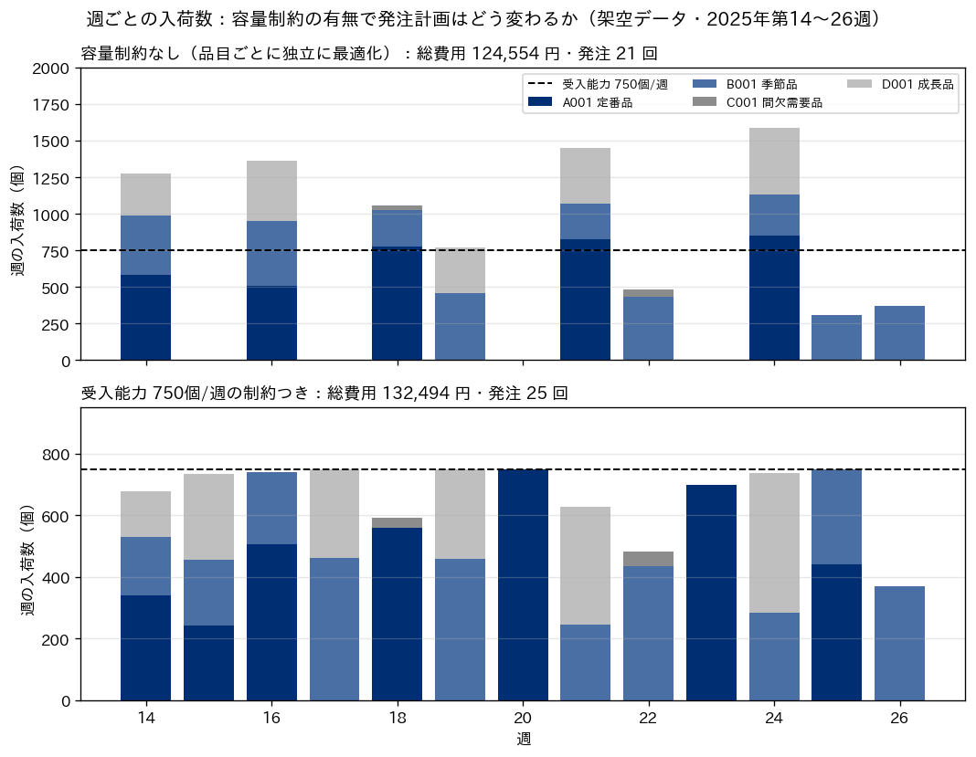 週ごとの入荷数の積み上げ棒グラフ。上段は容量制約なしで入荷が数週に集中し750個の線を大きく超える。下段は受入能力750個の制約つきで毎週の入荷が750個以内に平準化されている