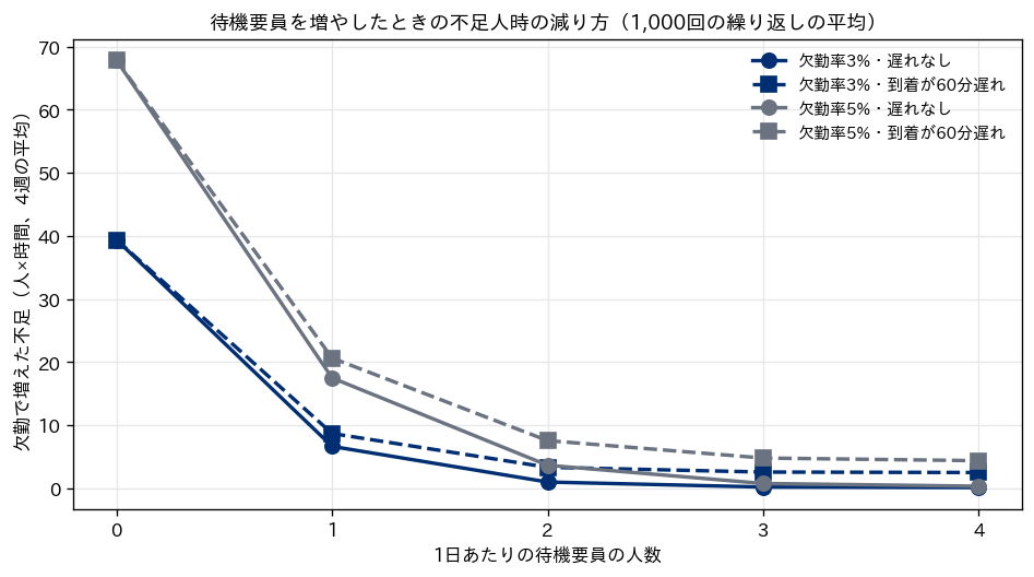横軸に1日あたりの待機要員の人数（0から4人）、縦軸に欠勤で増えた不足の人×時間（4週の平均）をとった折れ線グラフ。欠勤率3%と5%、到着の遅れなしと60分遅れの4本の線がある。どの線も待機0人から1人で大きく下がり、2人でほぼ底に着く。60分遅れの線は3人以上でも2.5から4.4の位置で下げ止まる