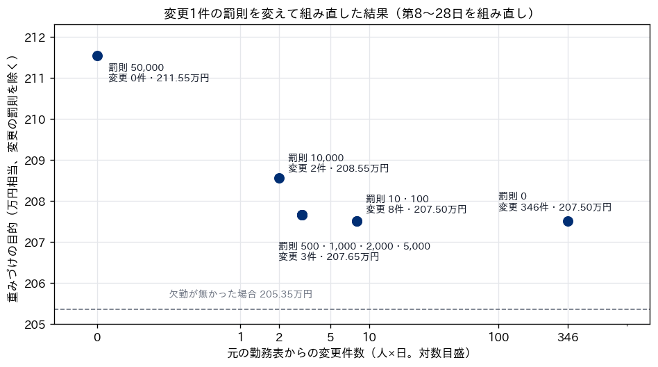 横軸に元の勤務表からの変更件数（対数目盛）、縦軸に変更の罰則を除いた重みづけの目的（万円相当）をとった散布図。罰則0は変更346件で207.50万円、罰則10と100は変更8件で同じ207.50万円、罰則500から5000は変更3件で207.65万円、罰則10000は変更2件で208.55万円、罰則50000は変更0件で211.55万円。欠勤が無かった場合の205.35万円を点線で示している
