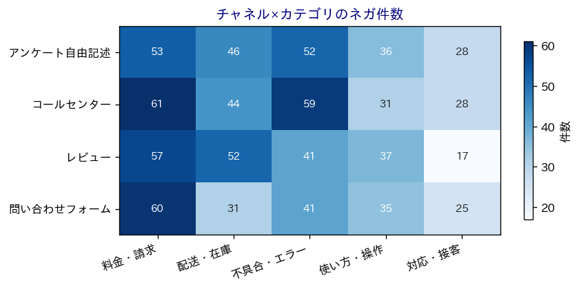 チャネルとカテゴリを交差させたネガ件数のヒートマップ