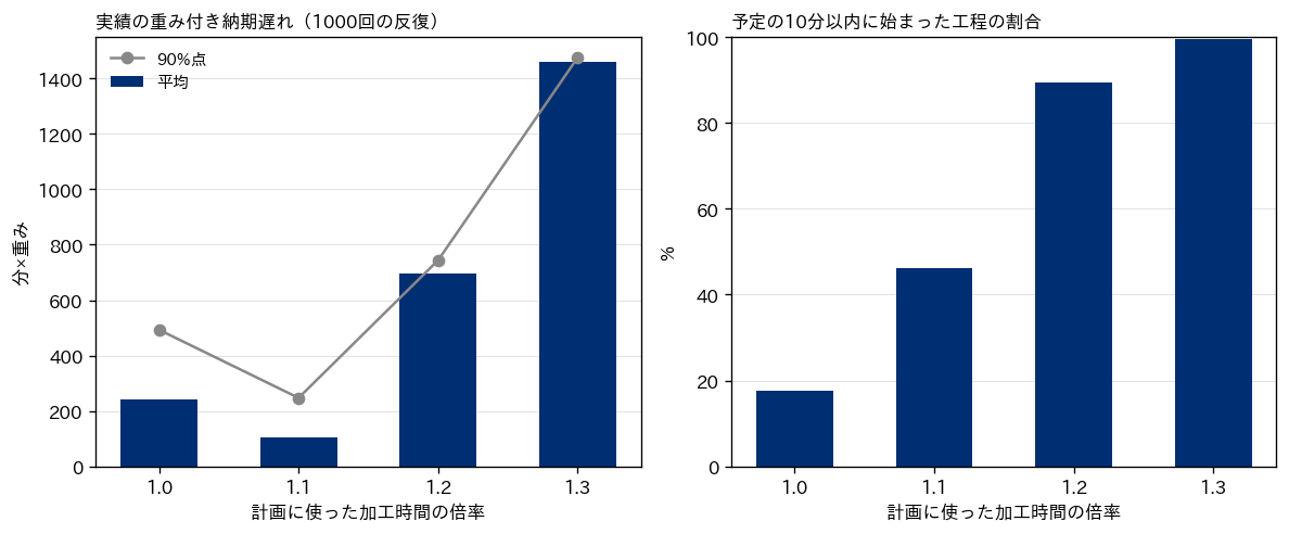計画に使った加工時間の倍率1.0・1.1・1.2・1.3ごとの結果を並べた2枚の棒グラフ。左は実績の重み付き納期遅れの平均と90%点で、1.1倍で最も小さく1.2倍以上で大きく悪化する。右は予定の10分以内に始まった工程の割合で、倍率とともに増え1.3倍でほぼ100%になる