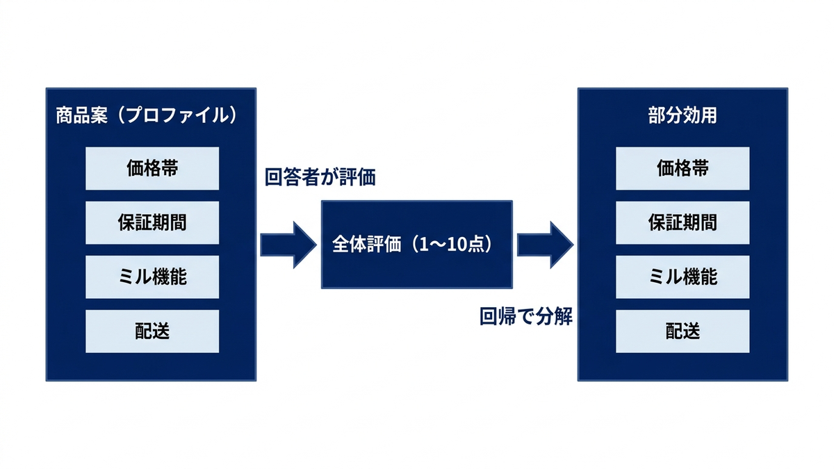 コンジョイント分析の分解の流れの図