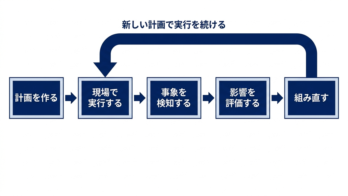 予測反応型スケジューリングの流れの図