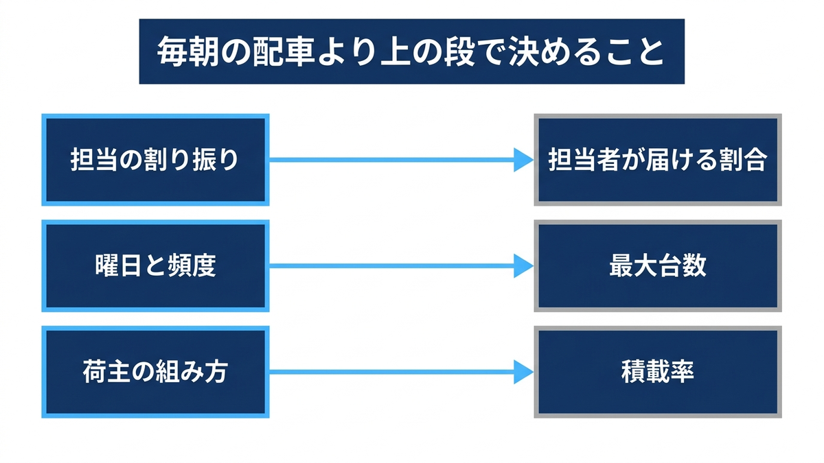 配送の設計の段で決める3つの項目と、それぞれが効く経営指標を対応させた図