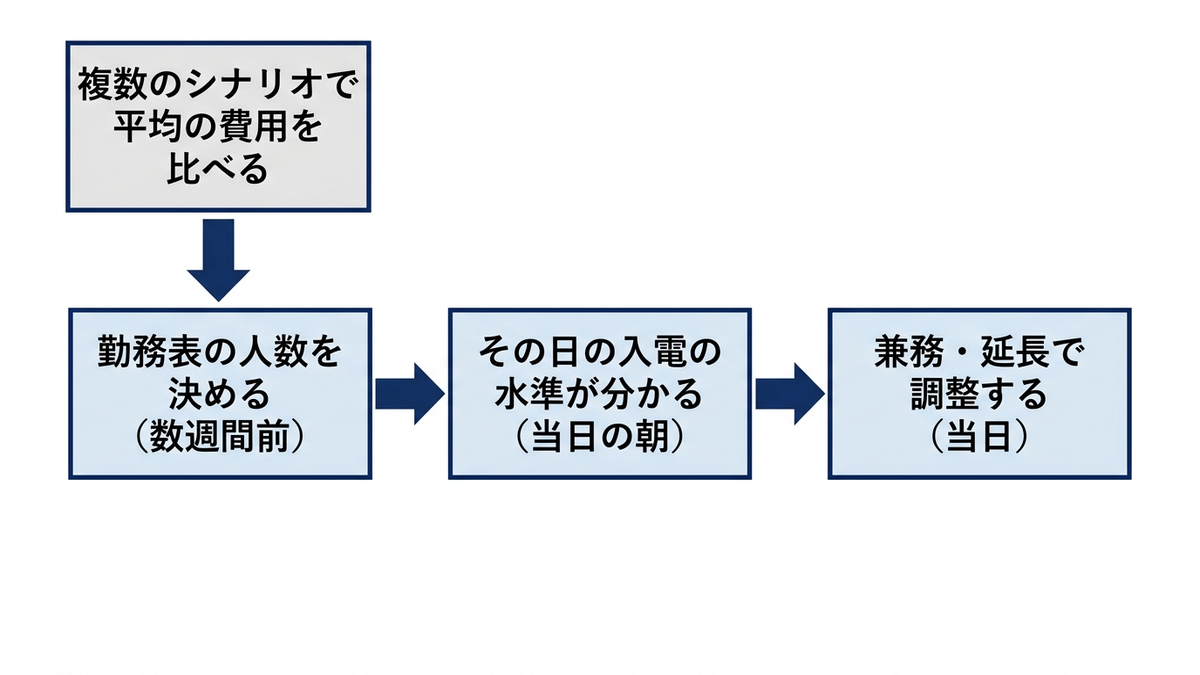 需要のばらつきに備えて「先に決めること」と「当日に調整すること」を分ける考え方の図