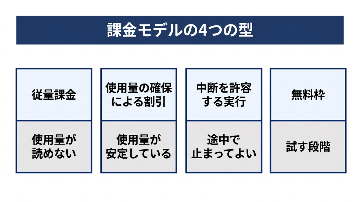 課金モデルの4つの型と、それぞれが向くワークロードの図