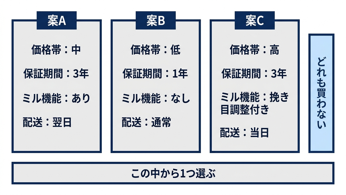選択型コンジョイントの提示画面のイメージ図