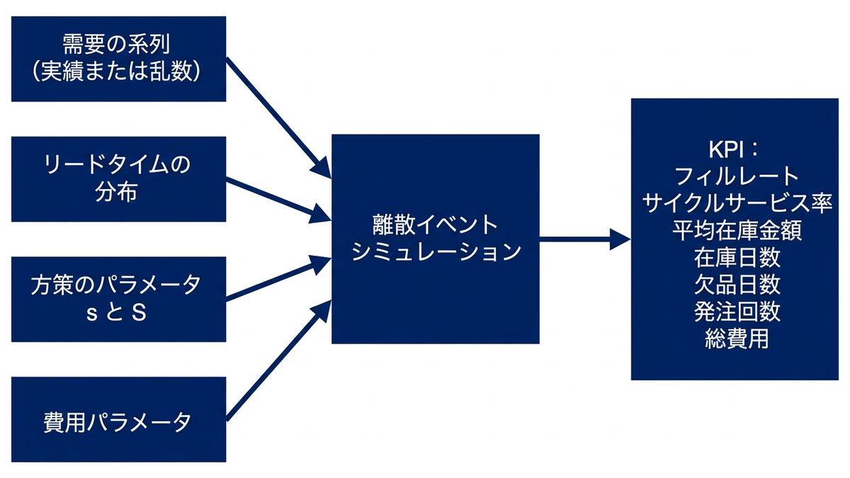 在庫シミュレーションの入力と出力の図