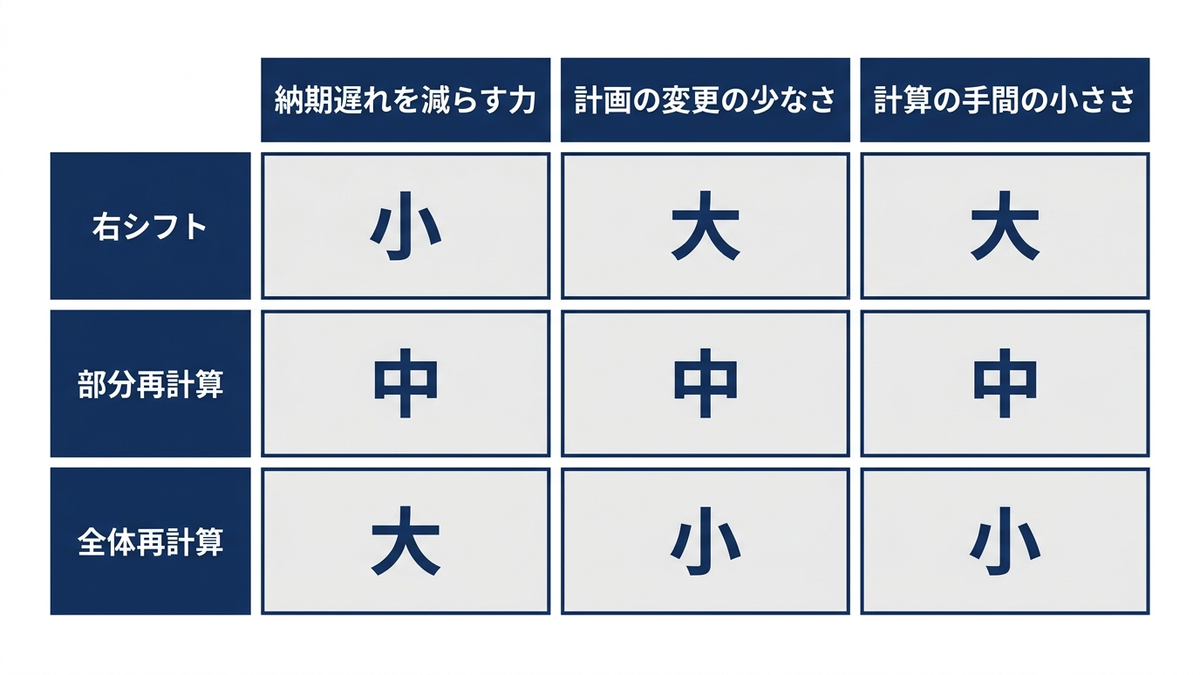 組み直しの3つの方法の性格の比較図