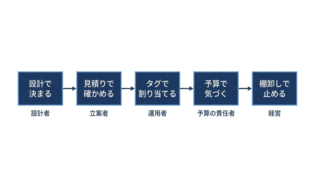 費用が積み上がる流れと、それを止める検査点を示した図