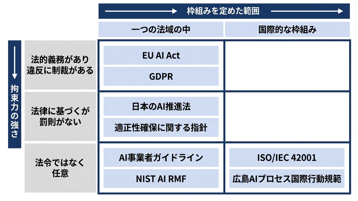 AIに関する枠組みを、拘束力の強さと枠組みを定めた範囲の2軸で分類したマトリクス図
