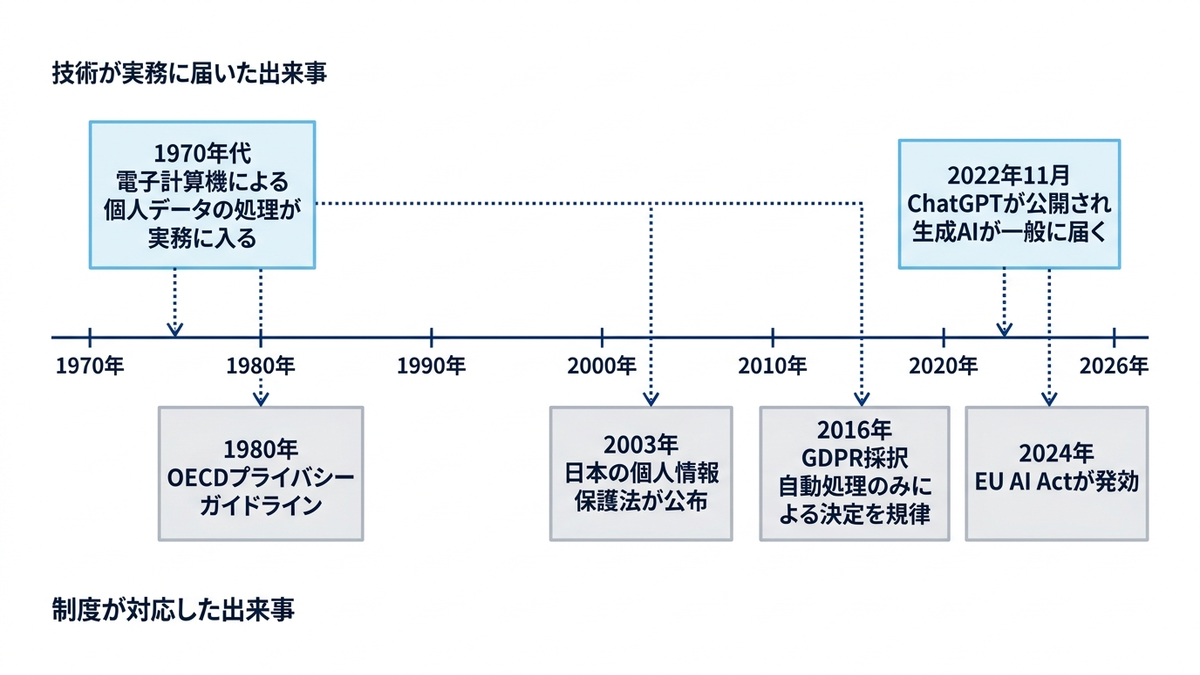 技術が実務に届いた出来事と、制度が対応した出来事を1970年から2026年の時間軸で並べた図