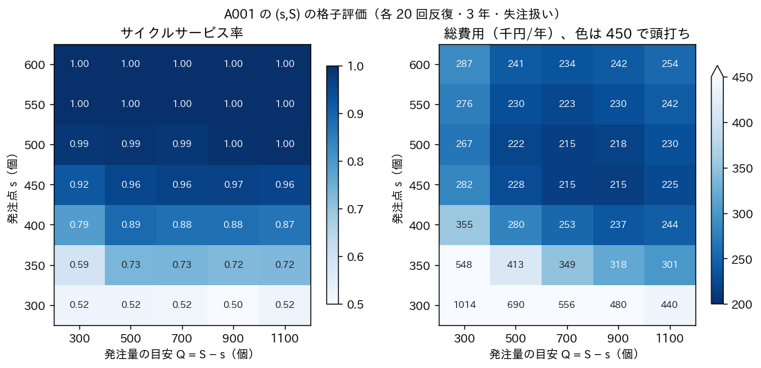A001 の (s,S) の格子評価。左はサイクルサービス率、右は総費用のヒートマップ。行が発注点 s、列が発注量の目安 Q