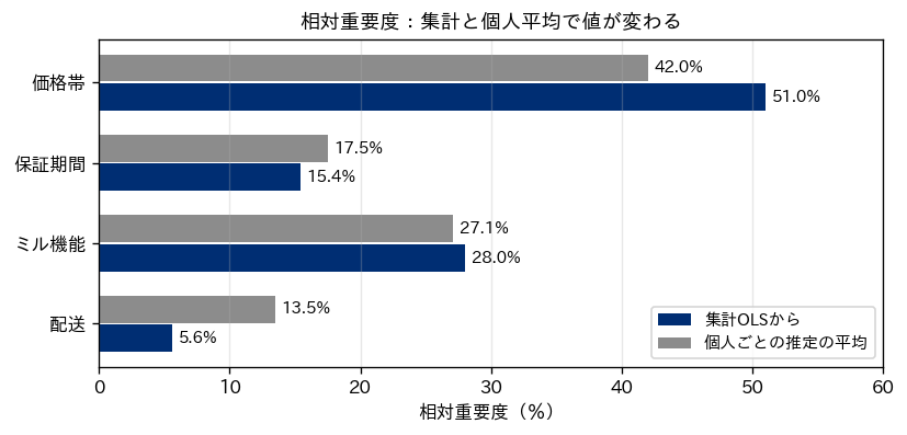 4属性の相対重要度を、集計した回帰から出した値と個人ごとの推定の平均で並べた横棒グラフ。配送は5.6％と13.5％で大きく食い違う