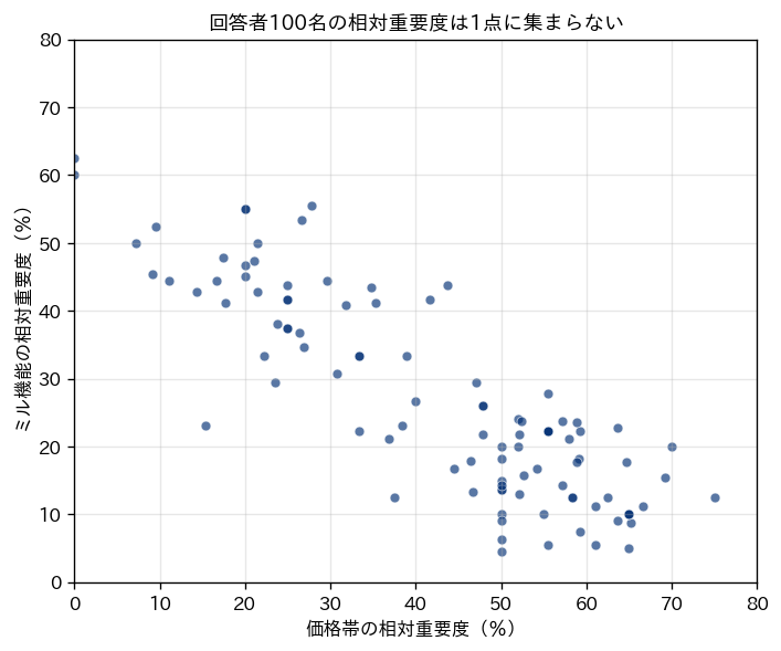 回答者100名について、価格帯の相対重要度を横軸、ミル機能の相対重要度を縦軸にとった散布図。点は左上と右下に偏って散らばる