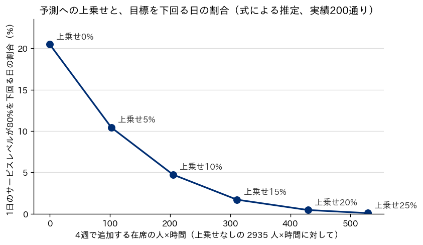 予測への上乗せを0%から25%まで5%刻みで変えたときの、4週で追加する在席の人×時間（横軸）と、1日のサービスレベルが80%を下回る日の割合（縦軸）を結んだ折れ線。上乗せ0%で20.5%、5%で10.4%、10%で4.7%と下がり、15%より先は下がり方が緩やかになる