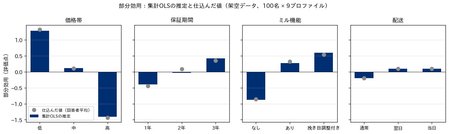4属性の部分効用の棒グラフ。集計した回帰の推定値と、仕込んだ値の回答者平均がほぼ重なっている