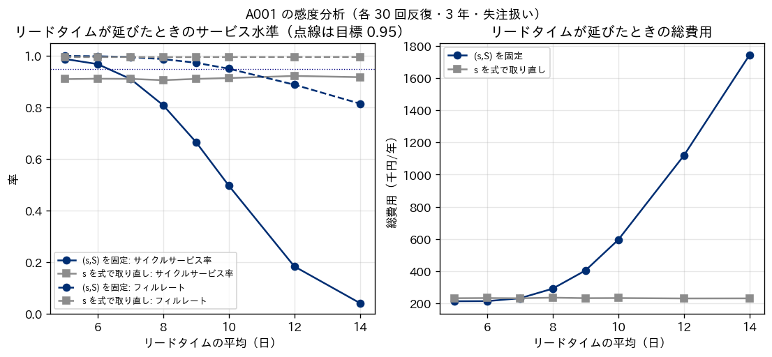 A001 の感度分析。左はリードタイムの平均を変えたときのサイクルサービス率とフィルレート、右は総費用。方策を固定した場合と、式で s を取り直した場合