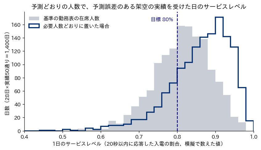 予測どおりの人数で、予測誤差のある架空の実績を受けた1,400日の1日のサービスレベルの分布。必要人数どおりに置いた場合をネイビーの線、基準の勤務表の在席人数をグレーの面で重ね、目標80%の位置に縦の点線を引いている。どちらも80%の左側に裾が伸びている