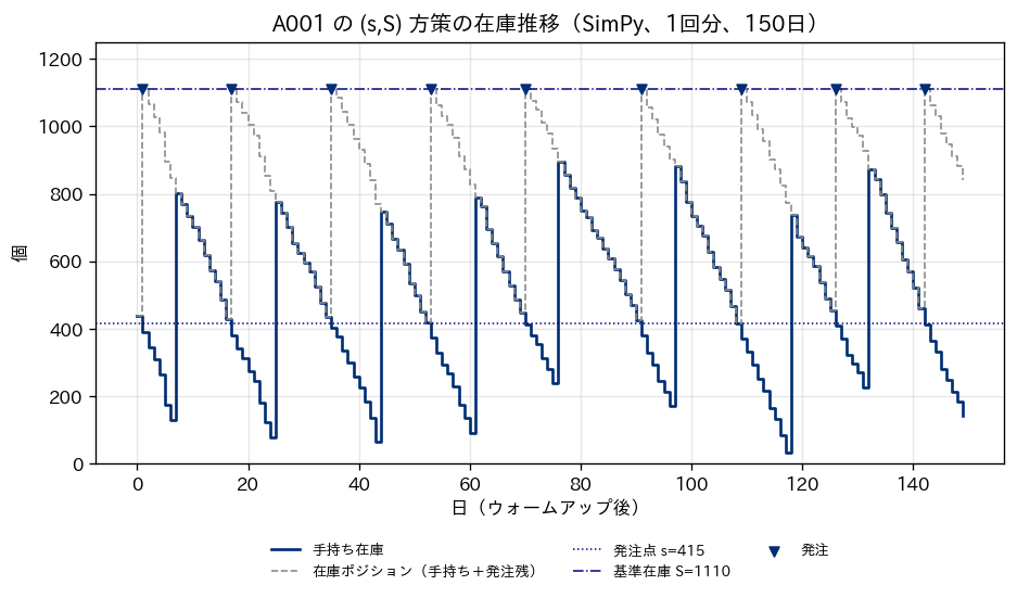 A001 の (s,S) 方策の在庫推移。手持ち在庫と在庫ポジション、発注点と基準在庫の水平線、発注のタイミング