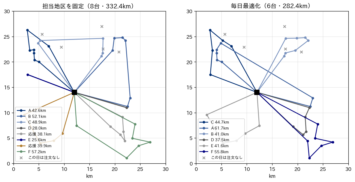 20営業日のうち最も注文の多い日（855ケース）のルート図2枚。左の担当地区を固定した運用は6人のルートに応援の車2台が加わって8台、右の毎日最適化は6台で、ルートが地区の境をまたいでいる
