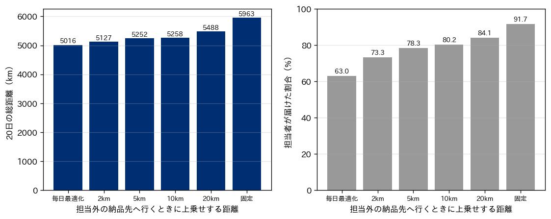 担当外の納品先へ行くときに上乗せする距離を0（毎日最適化）から固定まで変えたときの、20日の総距離と担当者が届けた割合の棒グラフ2枚。総距離は5,016kmから5,963kmへ、担当者が届けた割合は63.0%から91.7%へ上がる