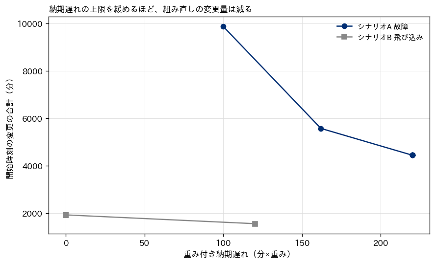 横軸が重み付き納期遅れ、縦軸が開始時刻の変更の合計の折れ線グラフ。故障のシナリオAでは納期遅れ100で変更9870分、162で5570分、220で4440分と右下がりに並ぶ。飛び込みのシナリオBでは納期遅れ0で1920分、120で1550分