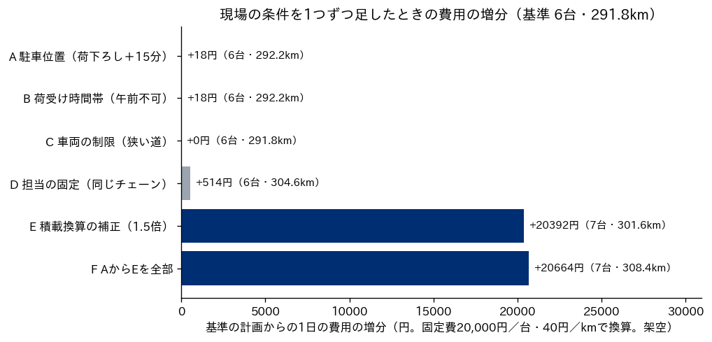 現場の条件を1つずつ足したときの1日の費用の増分を示す横棒グラフ。駐車位置と荷受け時間帯はそれぞれ18円、車両の制限は0円、担当の固定は514円、積載換算の補正は20,392円で台数が6台から7台に増え、全部を入れると20,664円