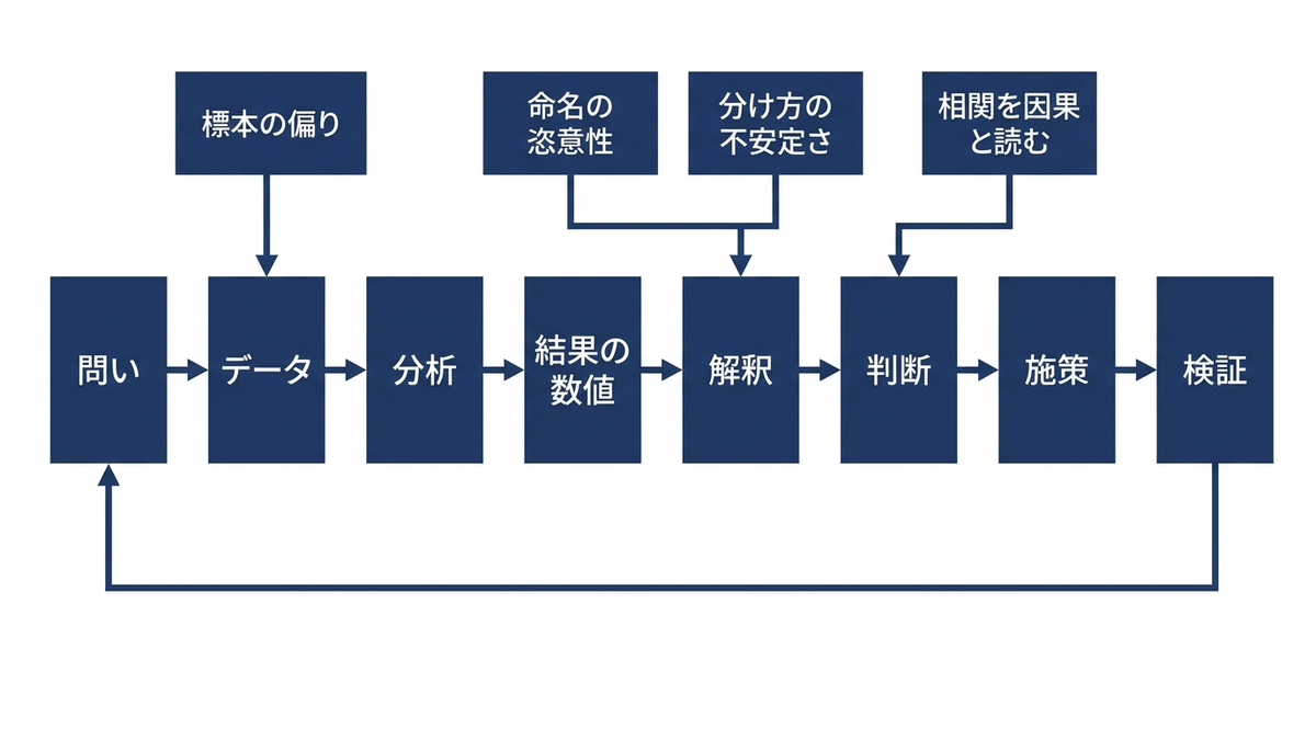 分析から意思決定までの流れと、誤用が入り込む箇所を示す図