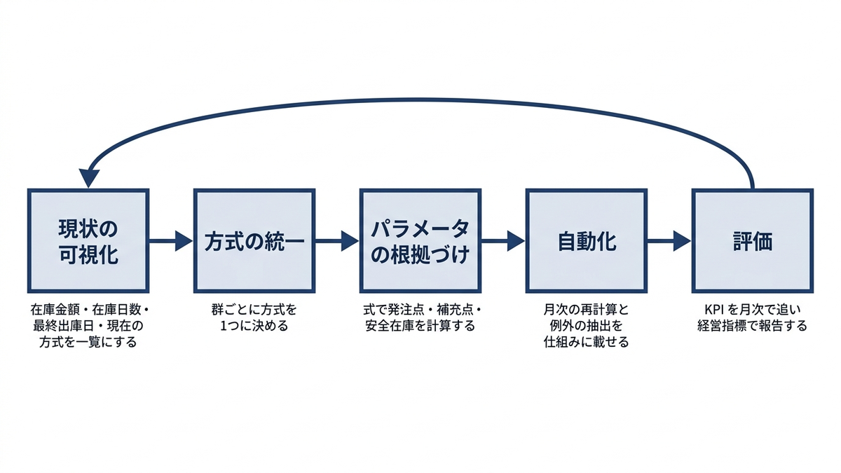在庫方策の導入の順序の図