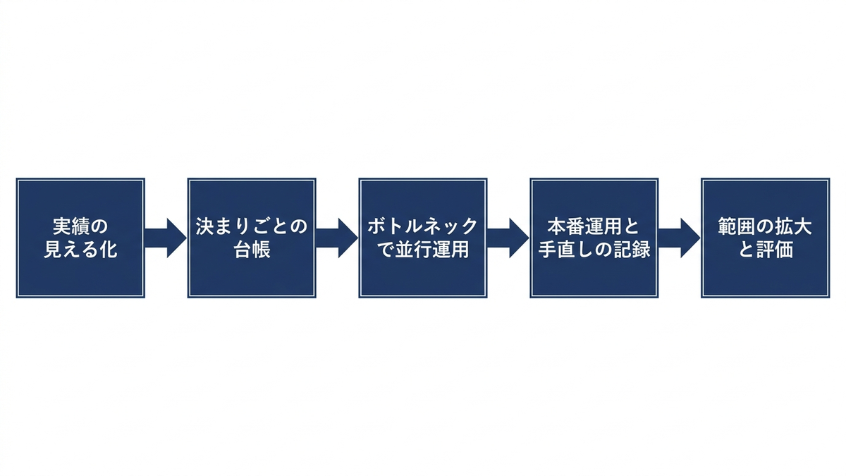生産スケジューリング導入の5段階の図