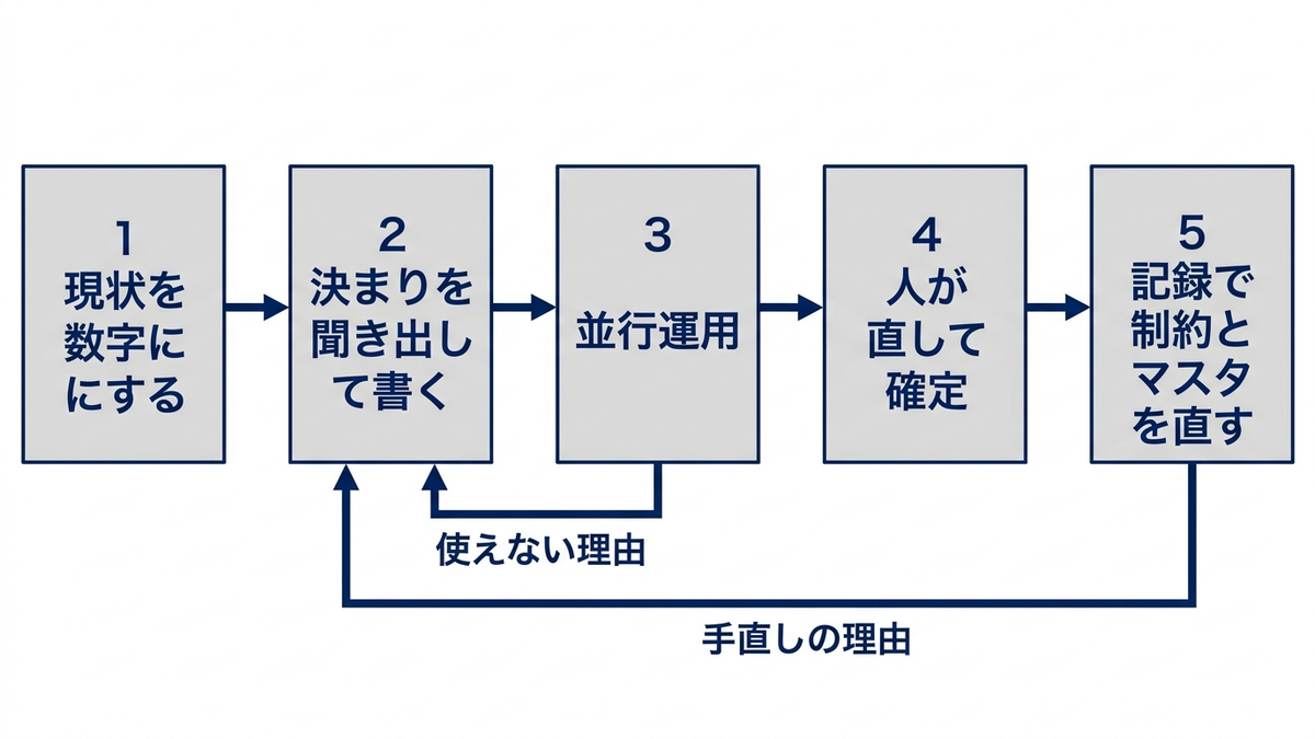 勤務表の自動作成を職場に導入する順序の図