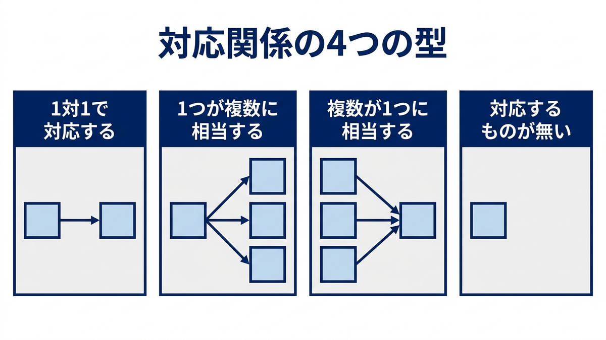 3社のサービスの対応関係が4つの型に分かれることを示した図